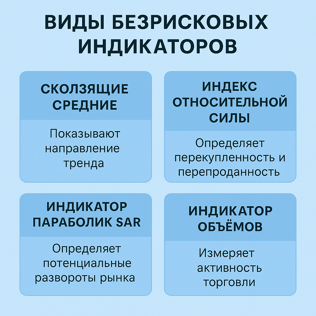 Виды безрисковых индикаторов Форекс