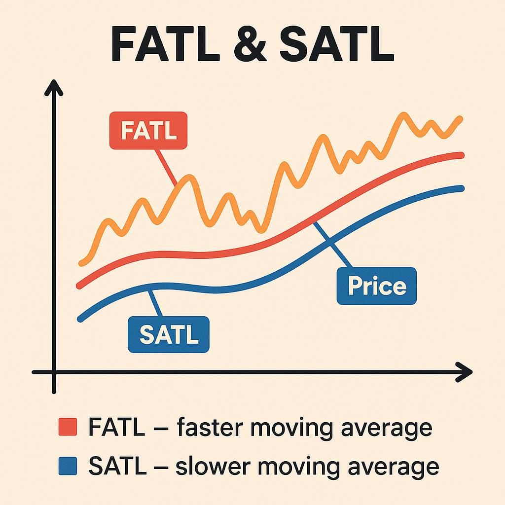 FATL и SATL — сравнение со скользящей средней цены