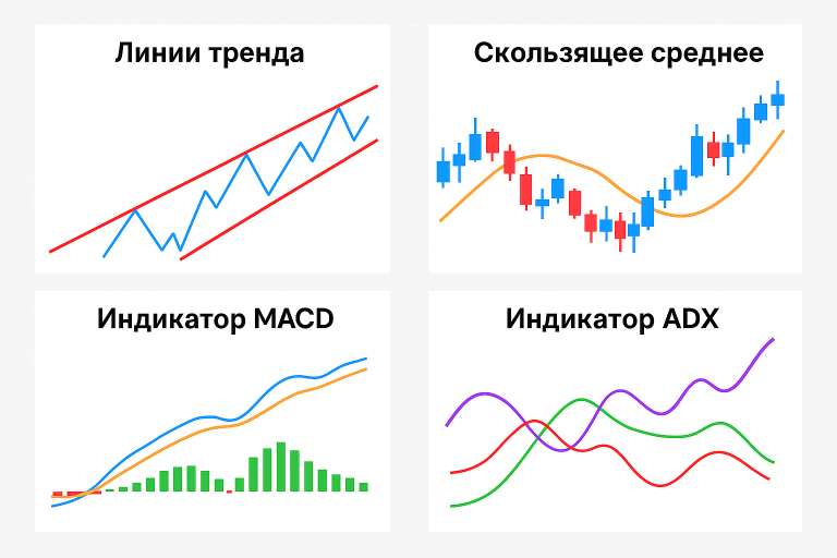 Индикатор ADX показывает силу тренда