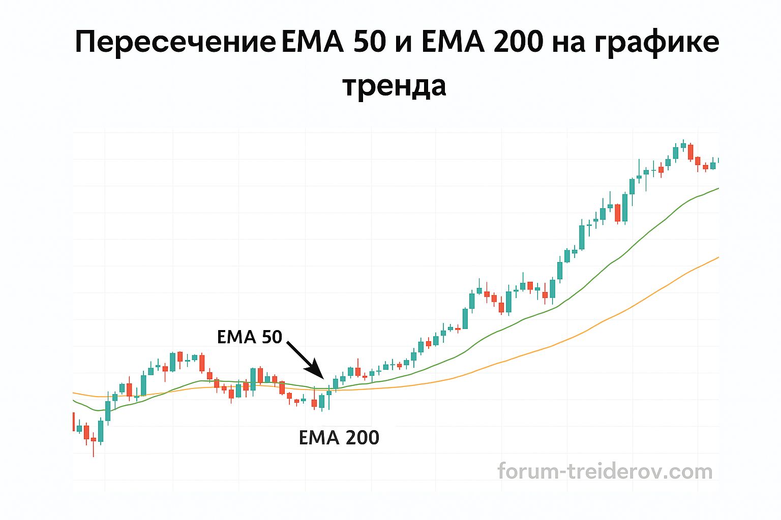 Пересечение EMA 50 и EMA 200 на графике тренда